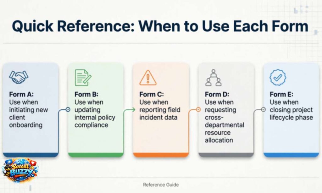 Quick Reference When to Use Each Form